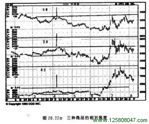 12 月份小麦、12 月份玉米与 11 月份黄豆的相对强度