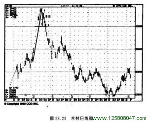 木材周线与日线图