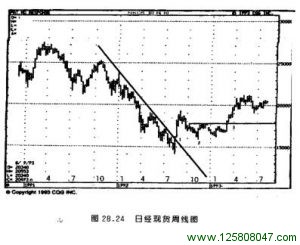 日经现货周线图