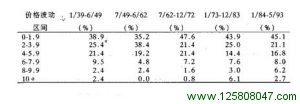 琼工业指数--月份价格被动的比较（1939年1月--1993年5月）