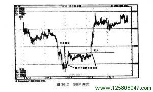 当日冲销必须在短期趋势的前后关联中交易。