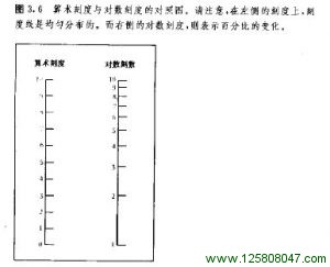 算术刻度和对数刻度图表一