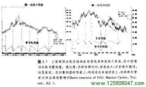 算术刻度和对数刻度图表二