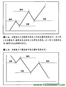 支撑和阻力图例一