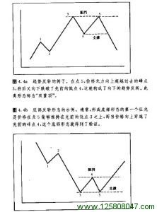 支撑和阻力图例二