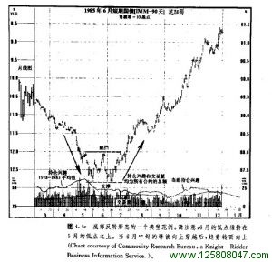 支撑和阻力图例三