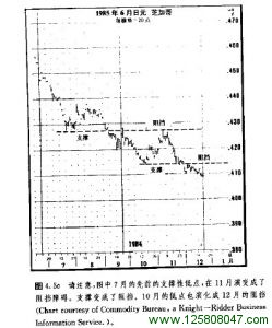 支撑转化为阻力图例二