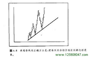 趋势线描述价格变化图例