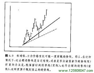 趋势线的细小穿越图例