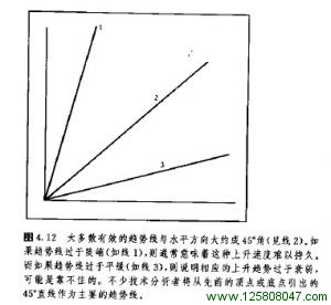 趋势线的相对陡峭程度(斜率)图例