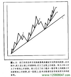 调整趋势线图例三