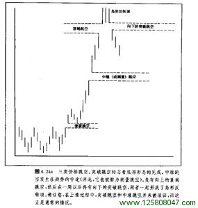 价格跳空类型图例一