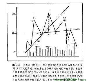 头肩形顶图例一