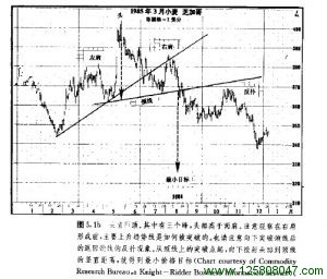 头肩形顶图例二