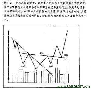 头肩底形态图例一