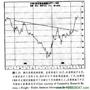 头肩底形态图例二