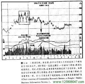 三重顶反转图例