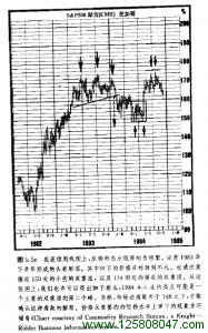 反转形态实例