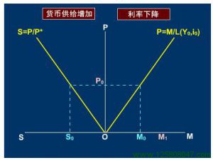 弹性价格货币模型-峰汇在线