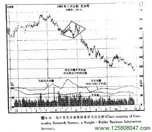 钻石形充当看跌形态的实例