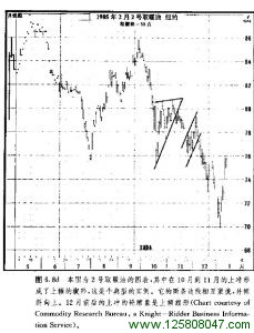 暖油图表