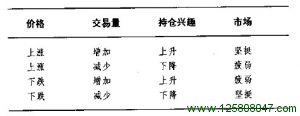 交易量和持仓兴趣