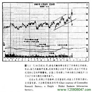 持仓兴趣的增长验证价格上升趋势