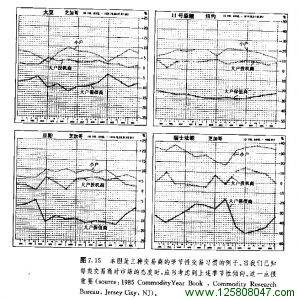 三种交易商季节性交易习惯图例