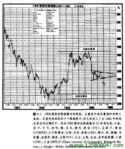 CRB期货价格指数周线图