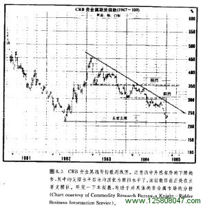 CRB贵金属期货指数周线图