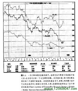 CRB群类指数图例