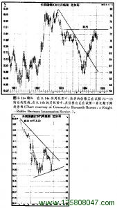 长期国债月线图和周线图