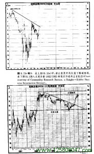 短期国债周线图和月线图