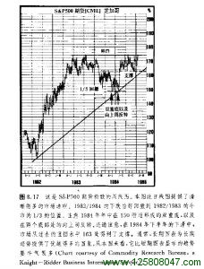 s&p500期货指数的周线图