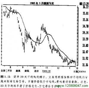 20天移动平均线图例