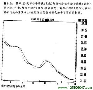 20天移动平均线与线性加权移动平均线