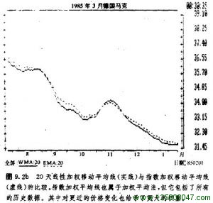 20天线性加权移动平均线和指数加权移动平均线比较