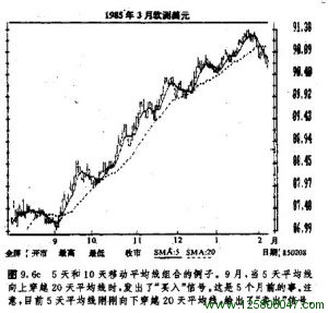 5天和10天移动平均线组合图例