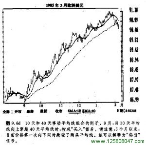 10天和40天移动平均线组合图例