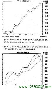 4、9、18天移动平均线组合图例