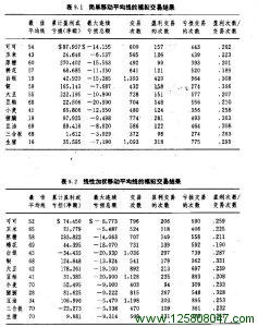 简单移动平均线的模拟交易结果