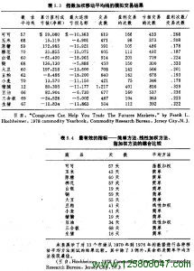 指数加权移动平均线的模拟交易结果