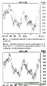 21天简单移动平均线的例子