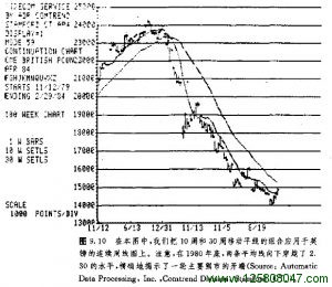 10周和30周移动平均线组合的图例