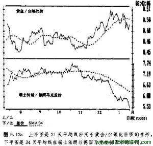 21天移动平均线应用于黄金/白银比价图