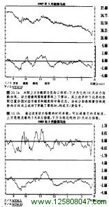 动力指数曲线超前于价格变化