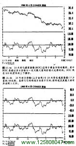 10变化速度指数(ROC)应用于黄金市场