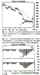 8天和48天移动平均线的黄金日线图