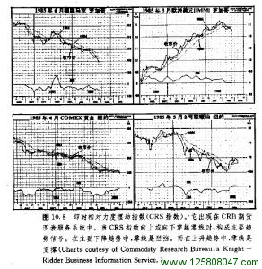 相对力度摆动指数在CRB期货中的表现