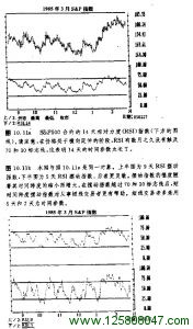 14天相对强力指数RSI在sp500的表现